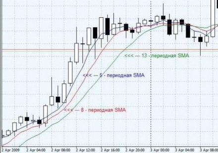 Индикатор Moving Average (MA, EMA, мувинг, скользящая средняя